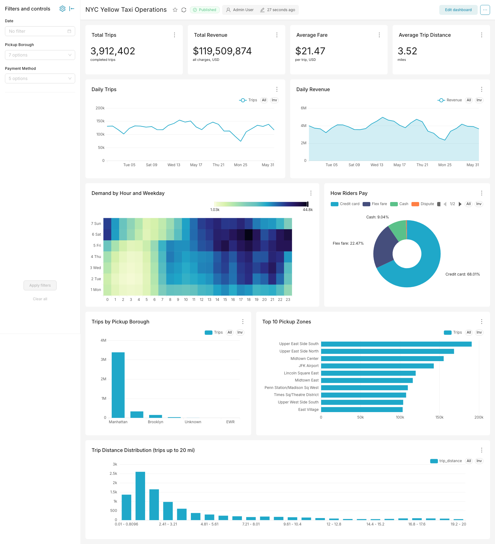 An operations dashboard over NYC yellow-taxi data: KPI cards with unit subtitles, daily trend charts, an hour-by-weekday demand heatmap, a payment donut, borough and zone rankings, and a trip-distance histogram, behind a three-filter bar
