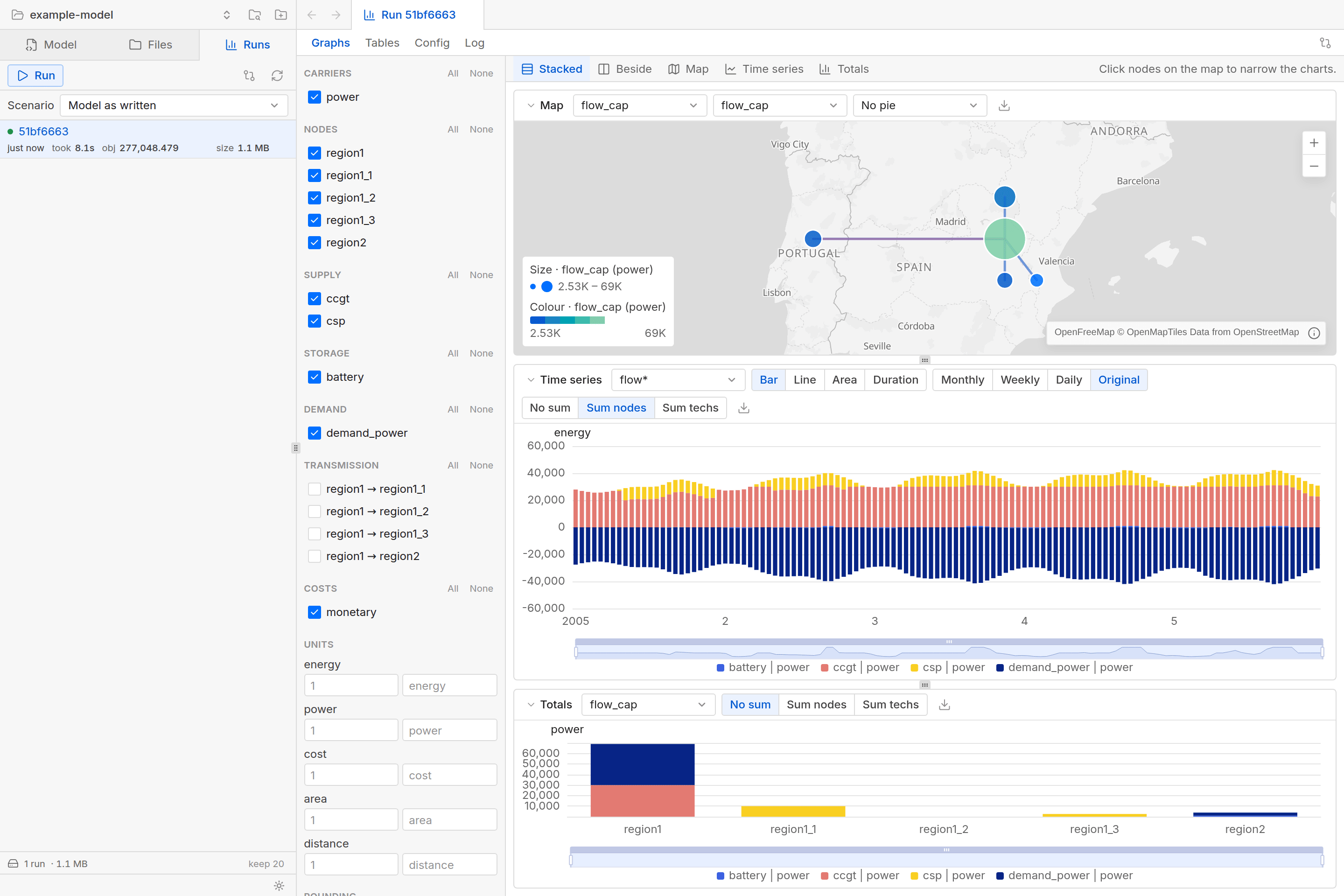 The results view: a map of a solved model's nodes, sized and coloured by capacity, above a year-long time series of flows and a chart of totals by node