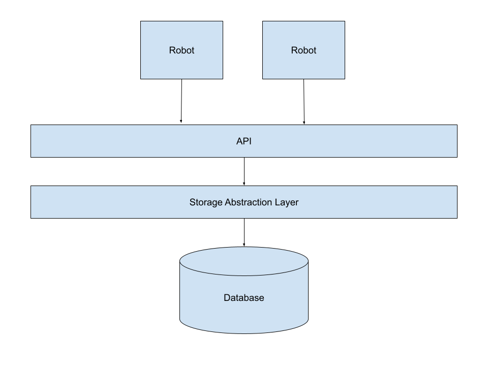 Program structure