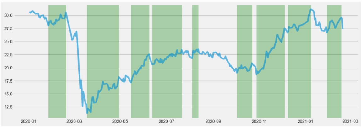 Uptrend