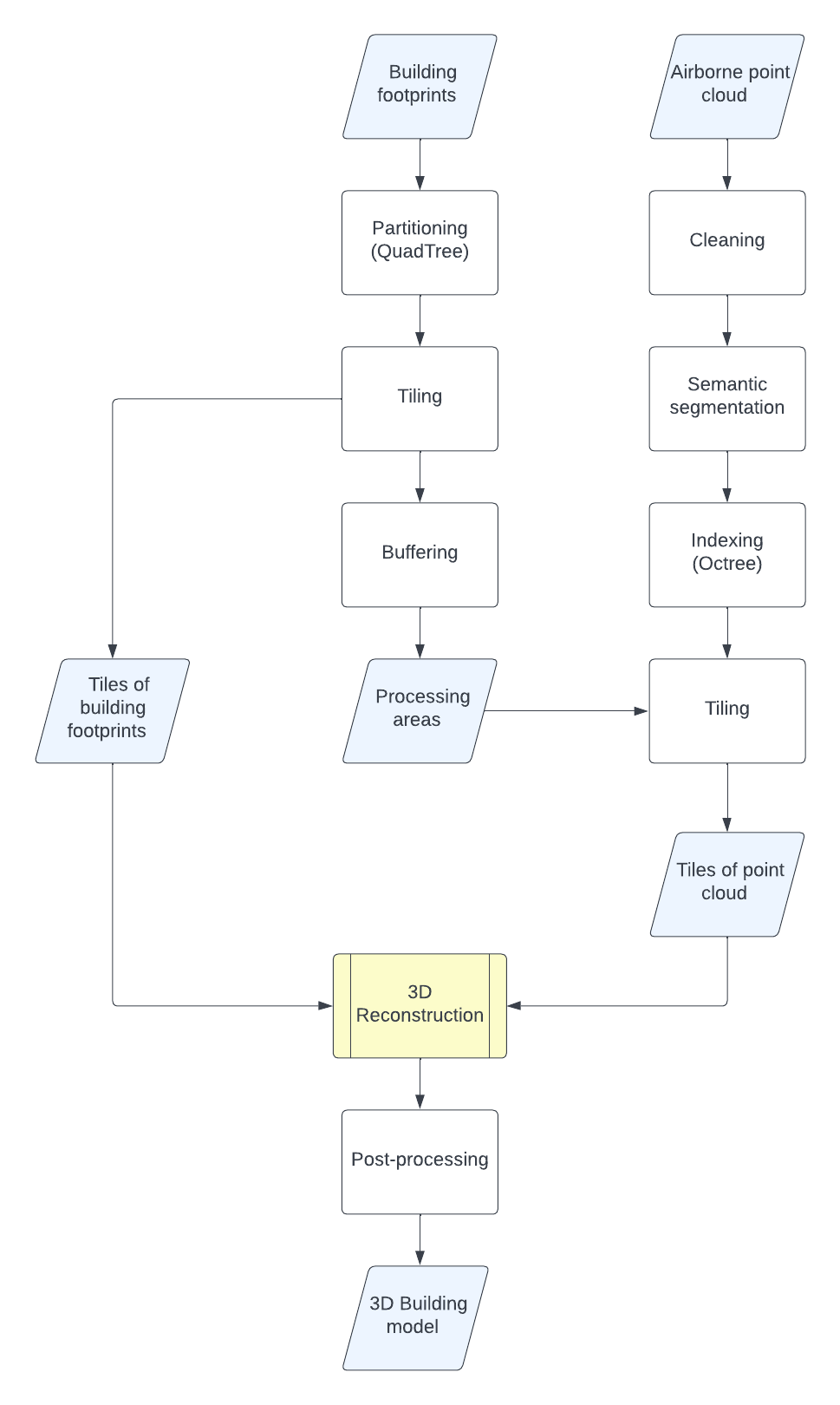 Workflow of 3D Reconstruction