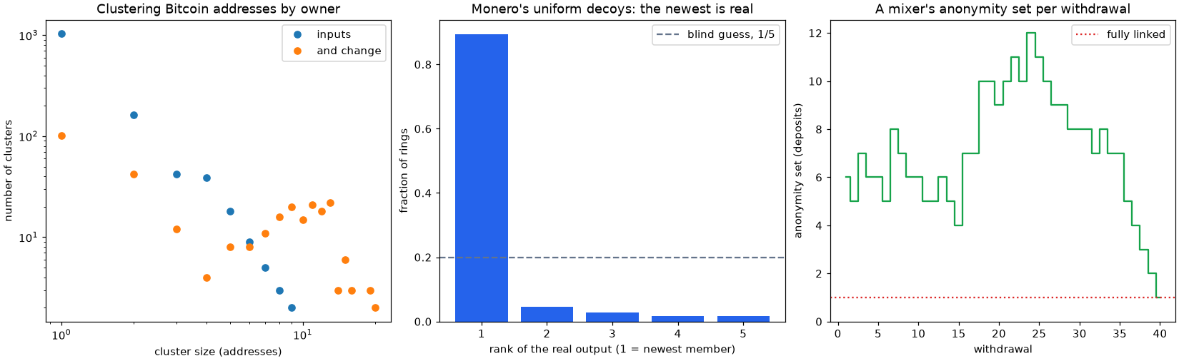 Address clusters merged by the change heuristic, how often the newest ring member is the real spend, and a mixer's anonymity sets