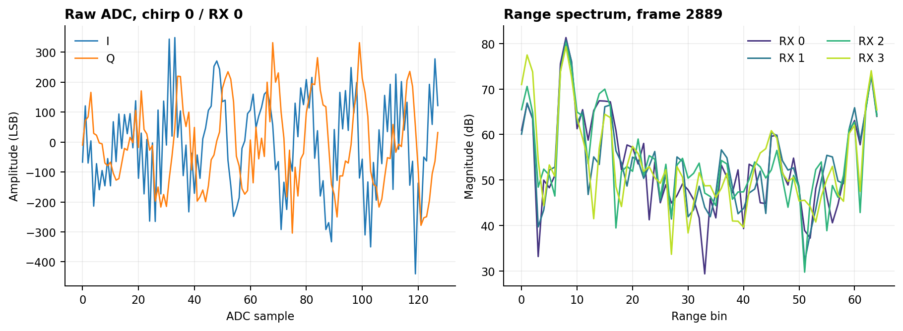 Raw ADC I/Q and four-receiver range spectra