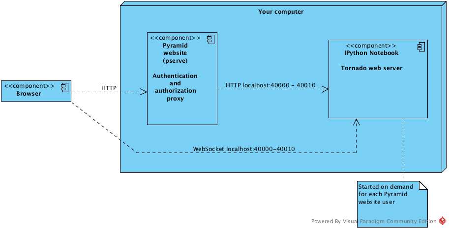 https://raw.githubusercontent.com/websauna/pyramid_notebook/master/docs/localhost_deployment.png