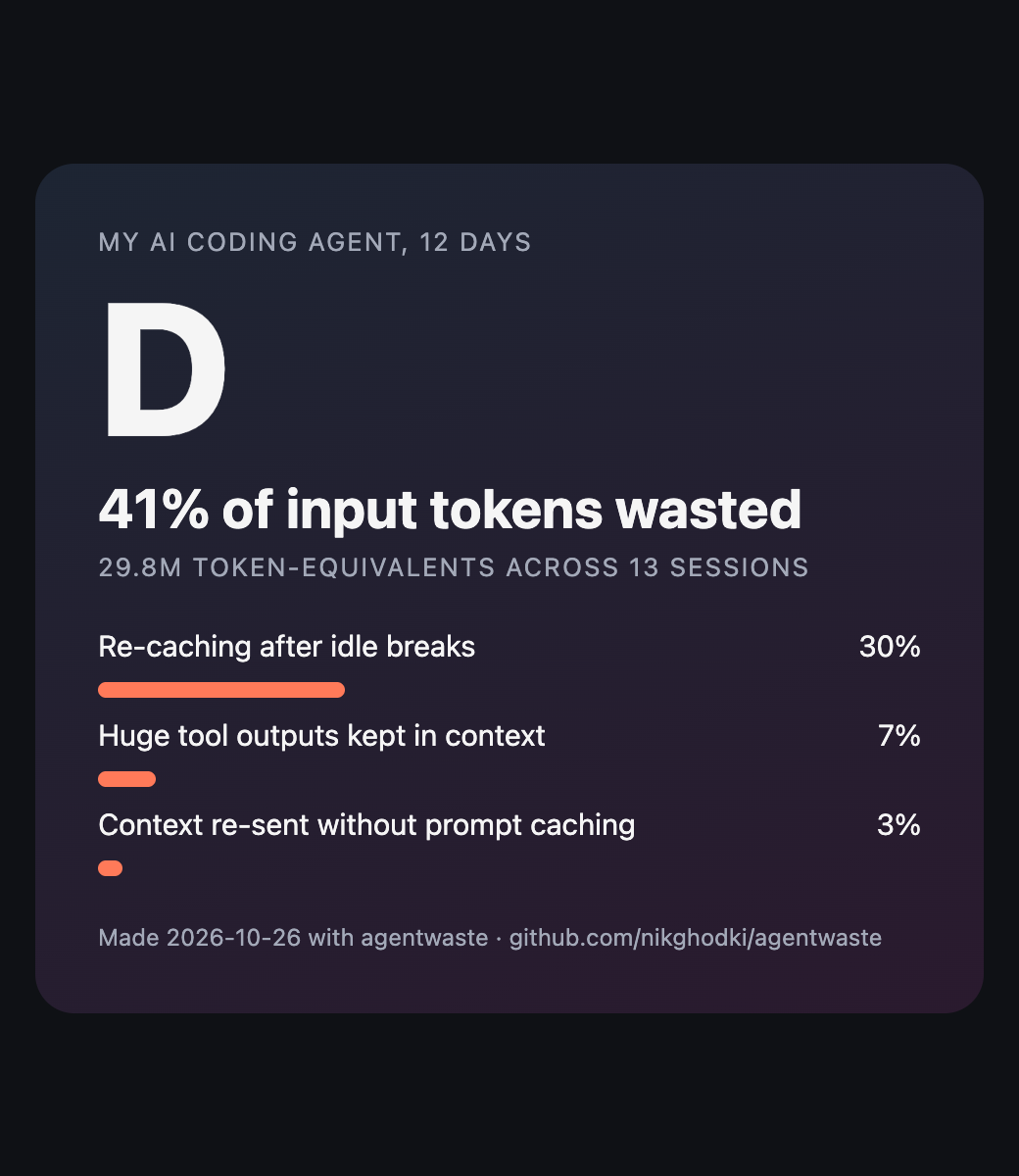 Shareable agentwaste card: grade D, 41% of input tokens wasted, top categories re-caching after idle breaks, huge tool outputs and uncached context