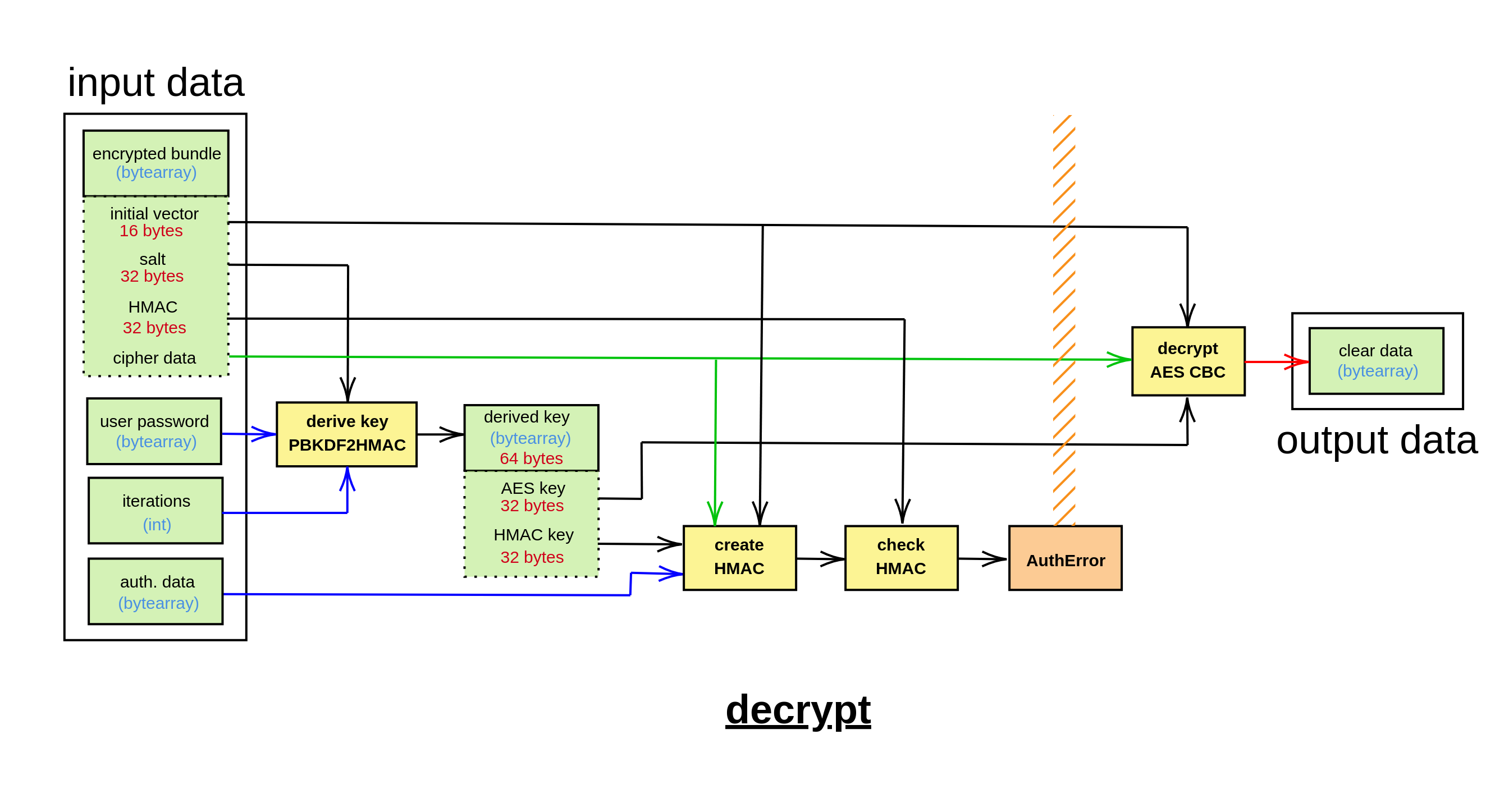 Decryption Process