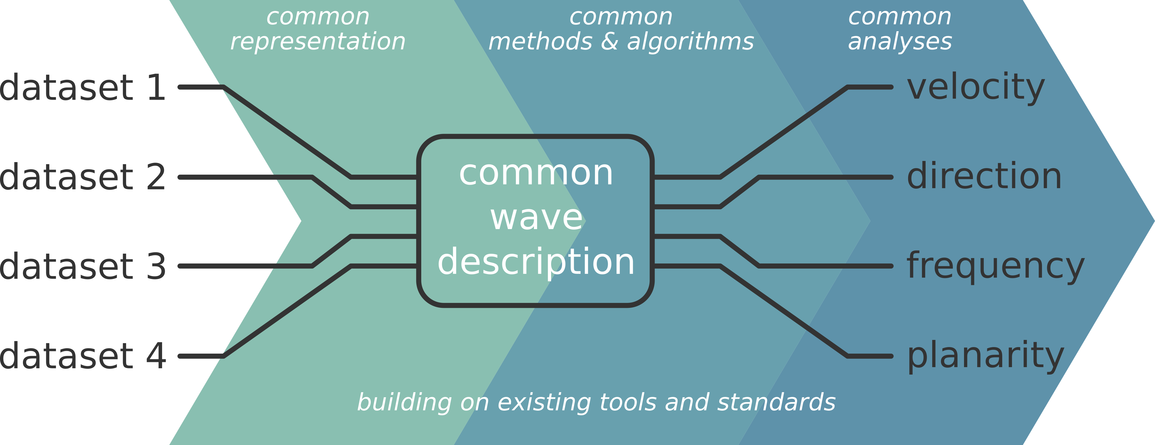 Schematic Pipeline Approach