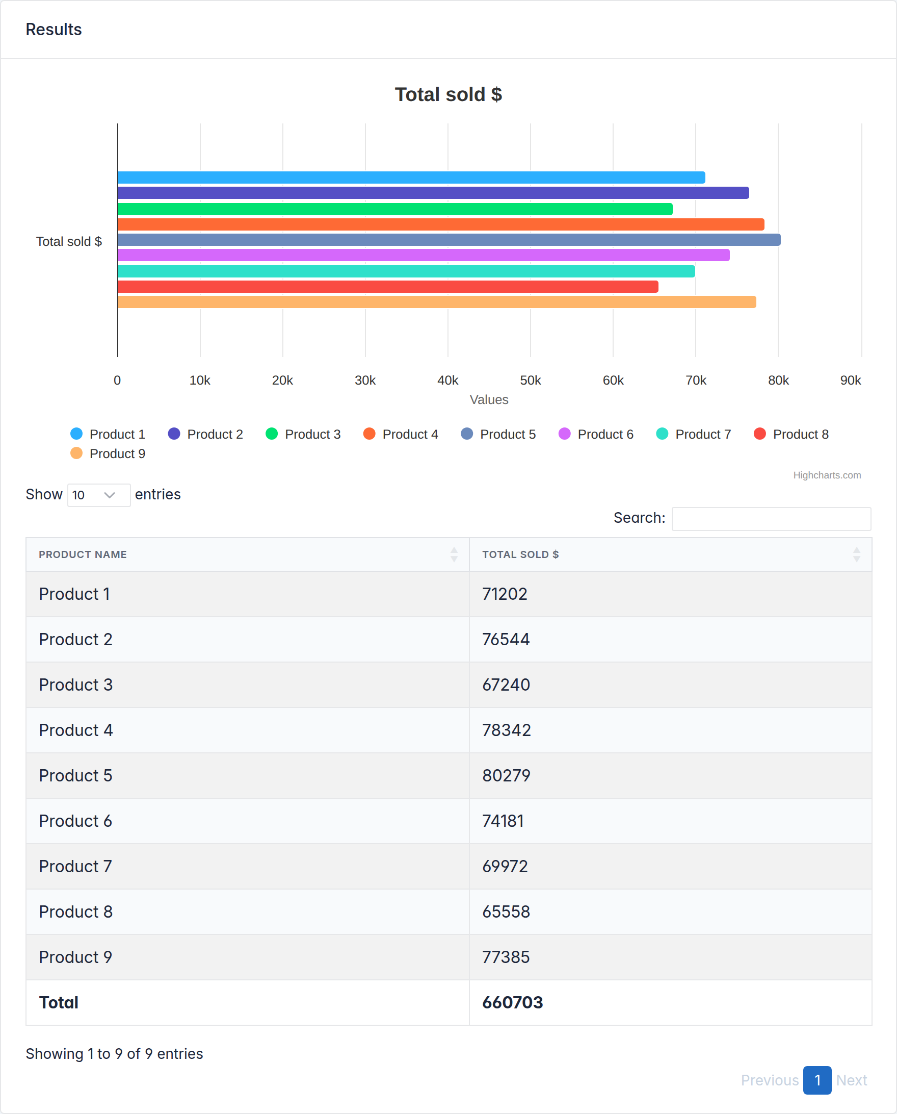 Product sales report grouped by product