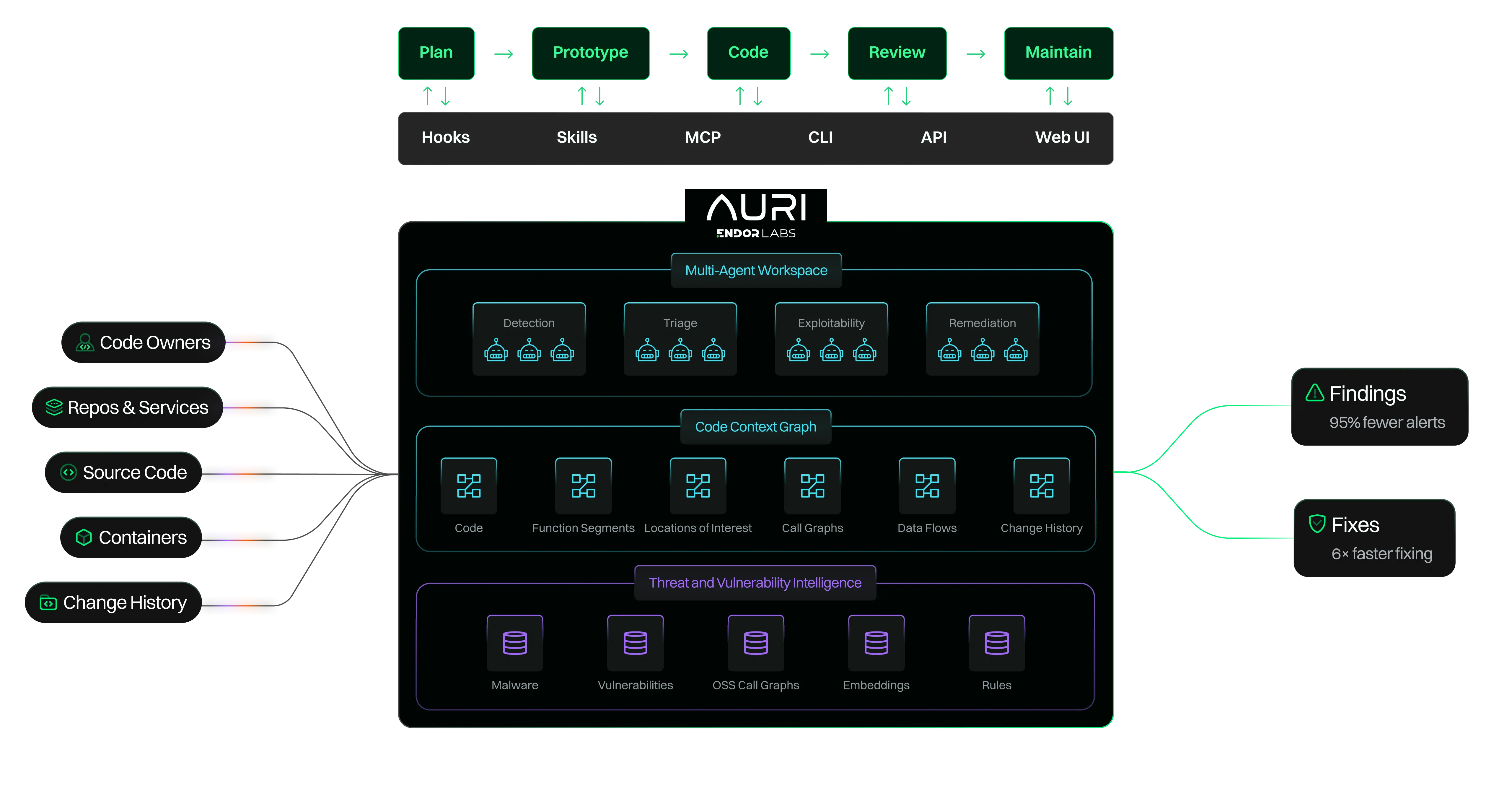 AURI by Endor Labs — agentic application security platform (CLI, API, MCP, Skills, Web UI)