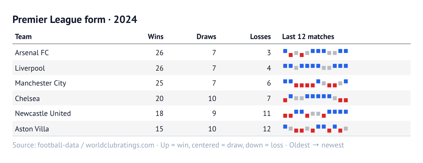 Change sparkline: Premier League form