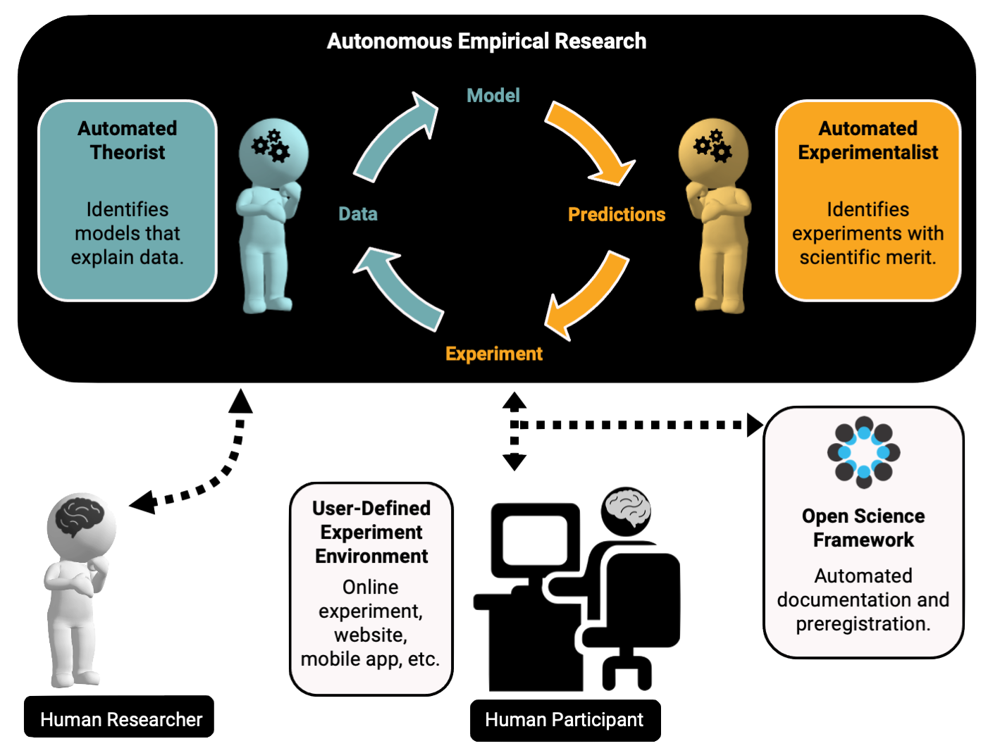 Autonomous Empirical Research Paradigm
