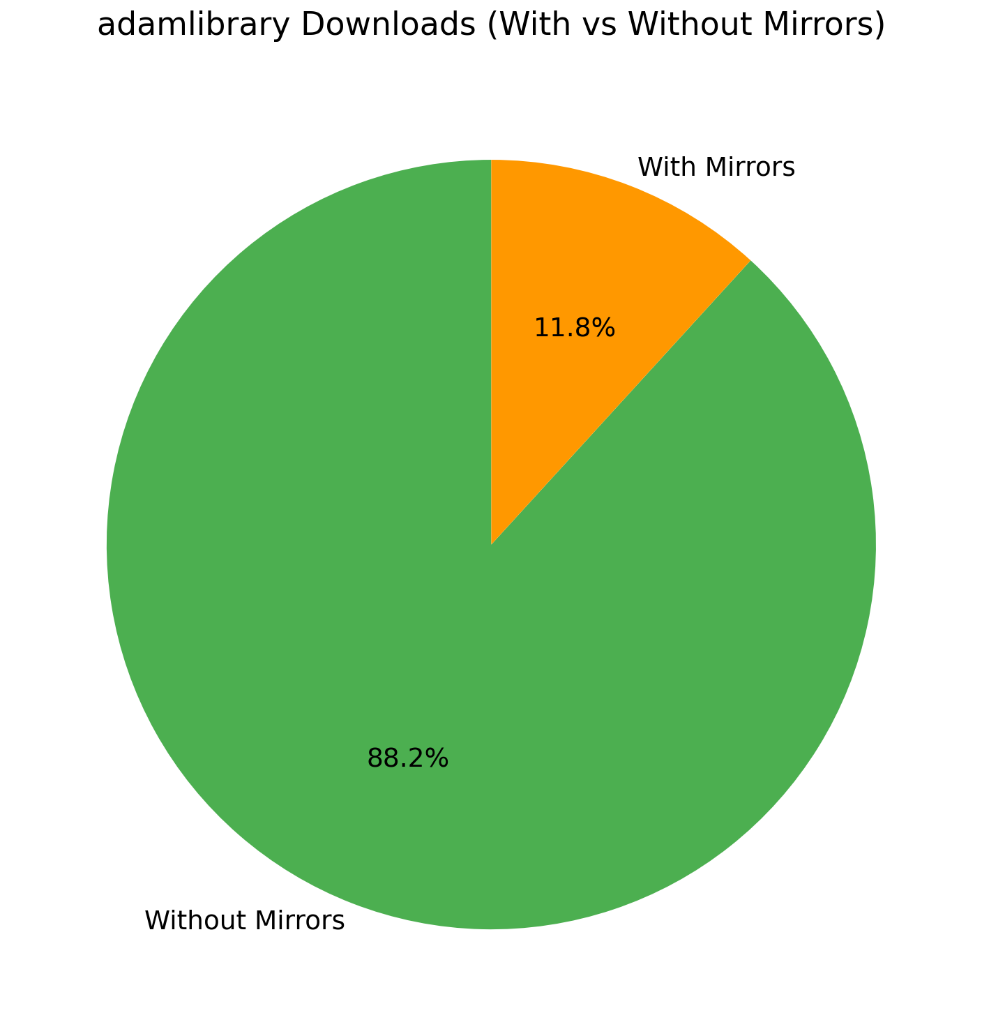 Download Statistics – Pie Chart