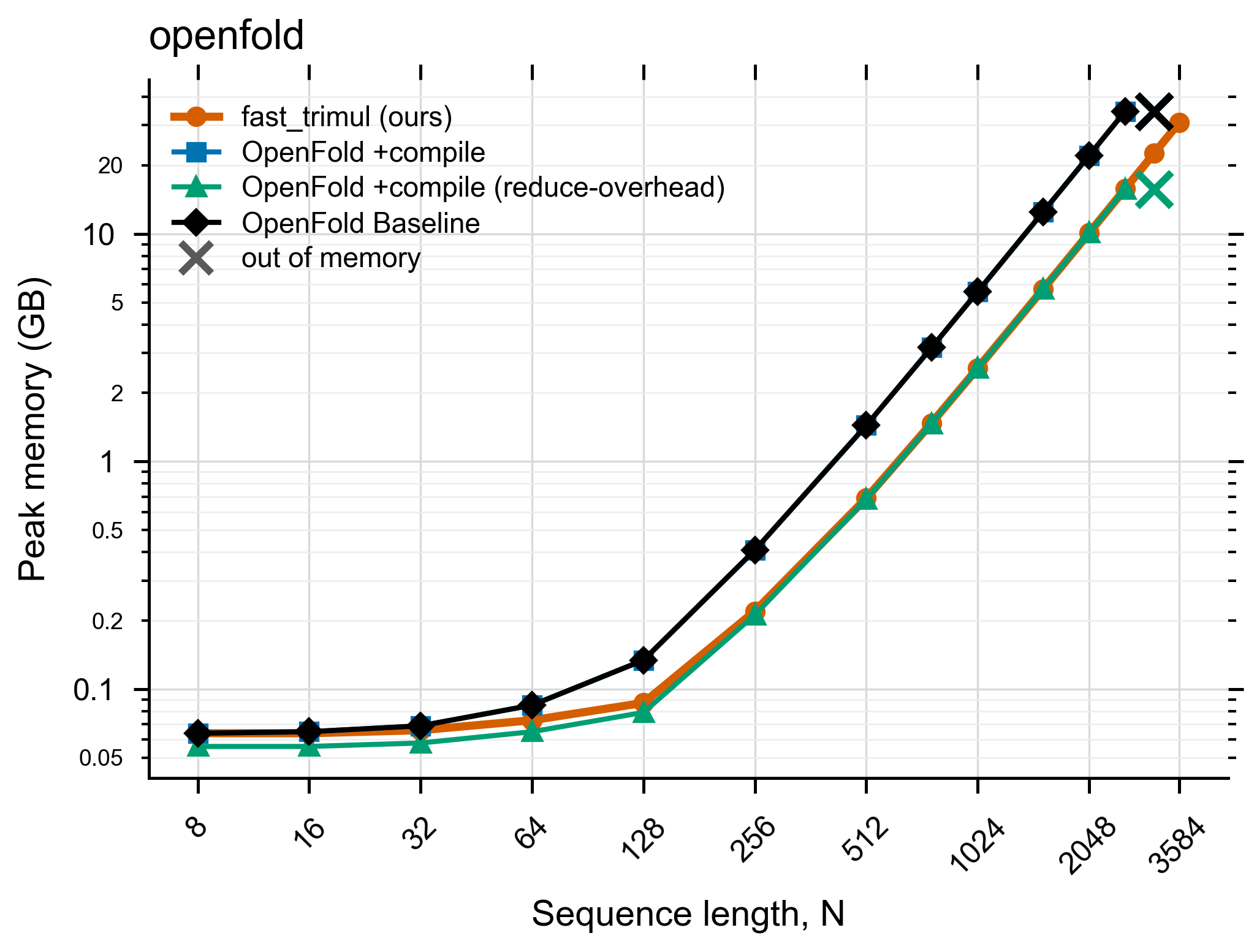 OpenFold peak memory vs N