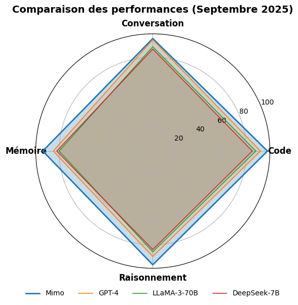 Raisonnement Mimo