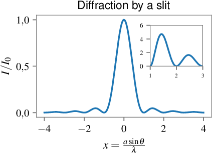 The figure: a sinc² curve with 1,0 and 0,5 on its vertical axis, and an inset