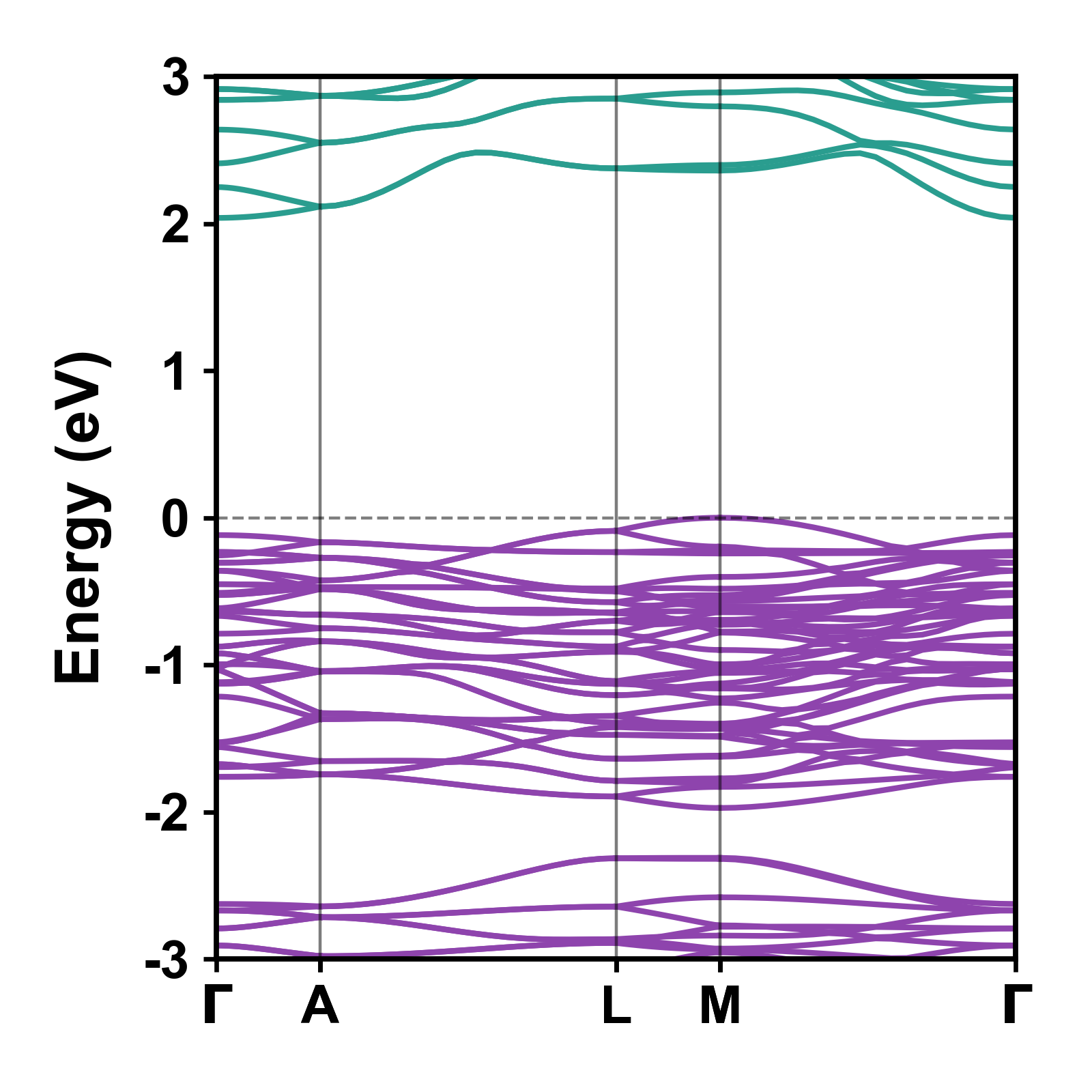 Band Structure Example
