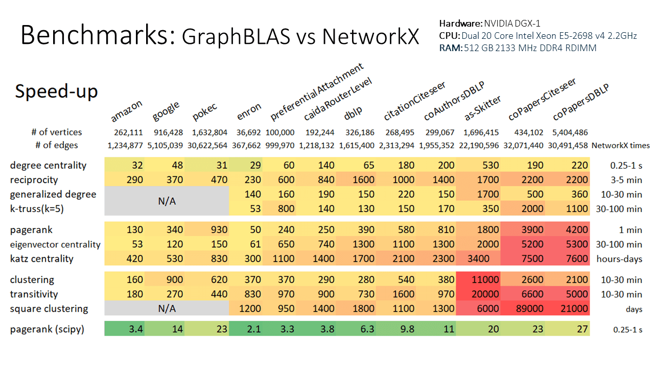 GraphBLAS vs NetworkX