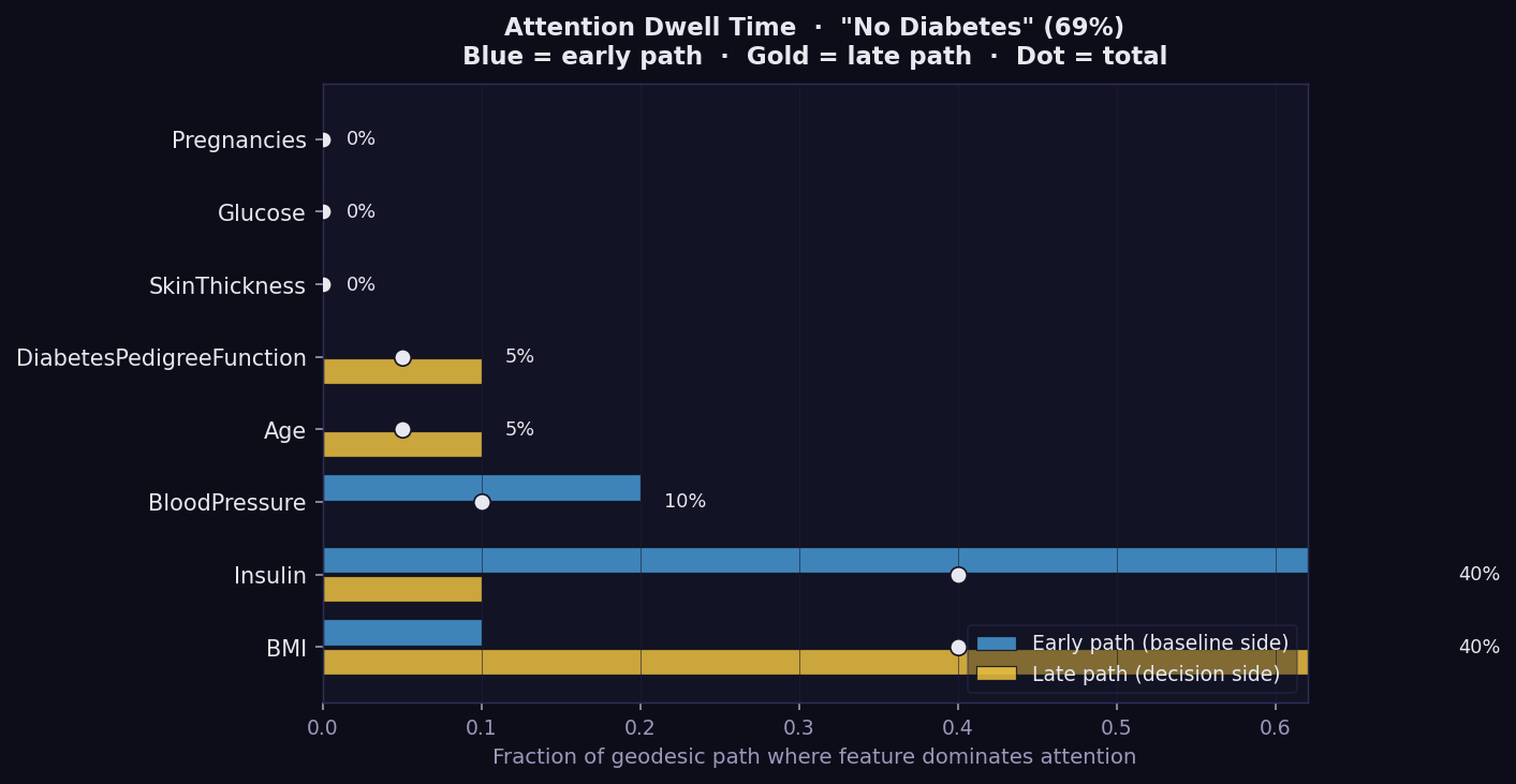 GEMEX attention dwell bar chart