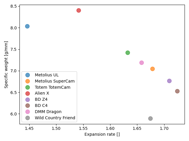 Expansion rate vs specific weight