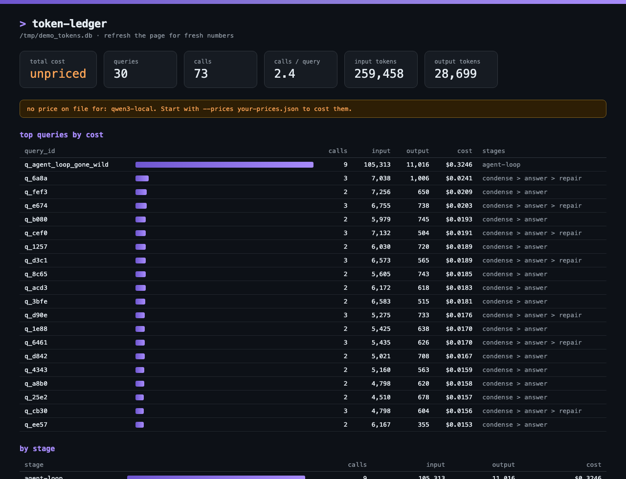 token-ledger dashboard: the 9-call agent loop query costing 10x the median, an unpriced local model honestly flagged