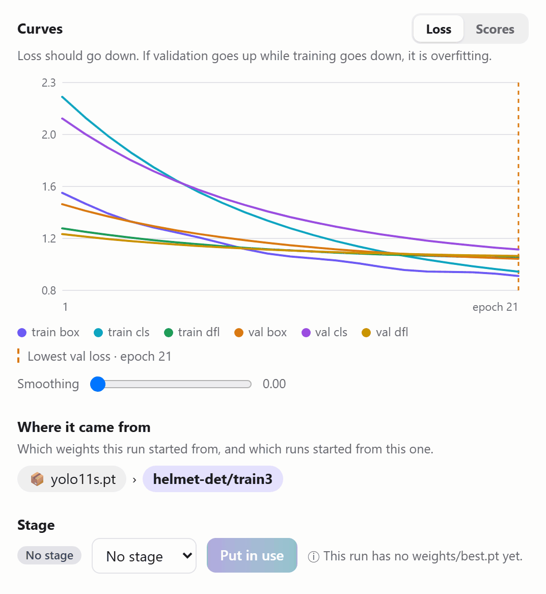 Loss curves of a YOLO run gain one epoch at a time. The lowest validation loss is marked at epoch 23, then flagged as overfitting, and a note says the score peaked at epoch 23 and fell