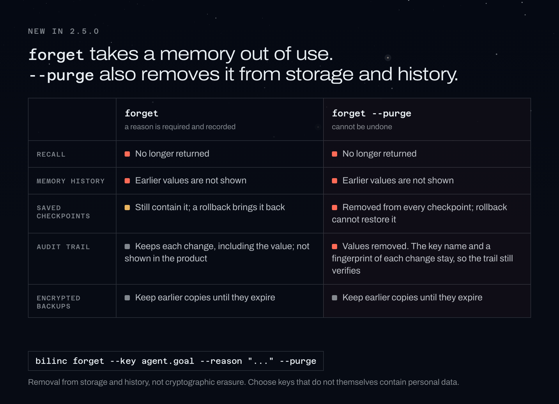 Comparison of forget and forget --purge. Both stop recall and hide earlier values in memory history. After forget, saved checkpoints still contain the memory and the audit trail keeps each change. After purge, the memory is removed from every checkpoint and its values are removed from the audit trail; the key name and a fingerprint of each change stay. Encrypted backups keep earlier copies until they expire in both cases.