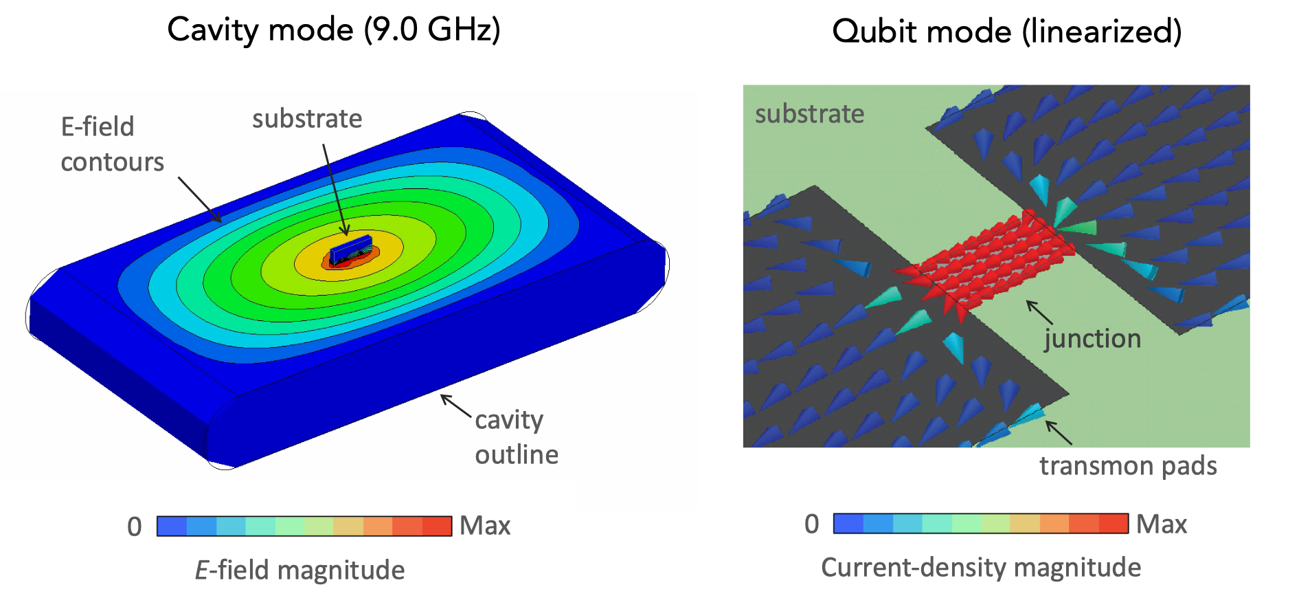 HFSS field simulation: cavity E-field mode and qubit current-density mode