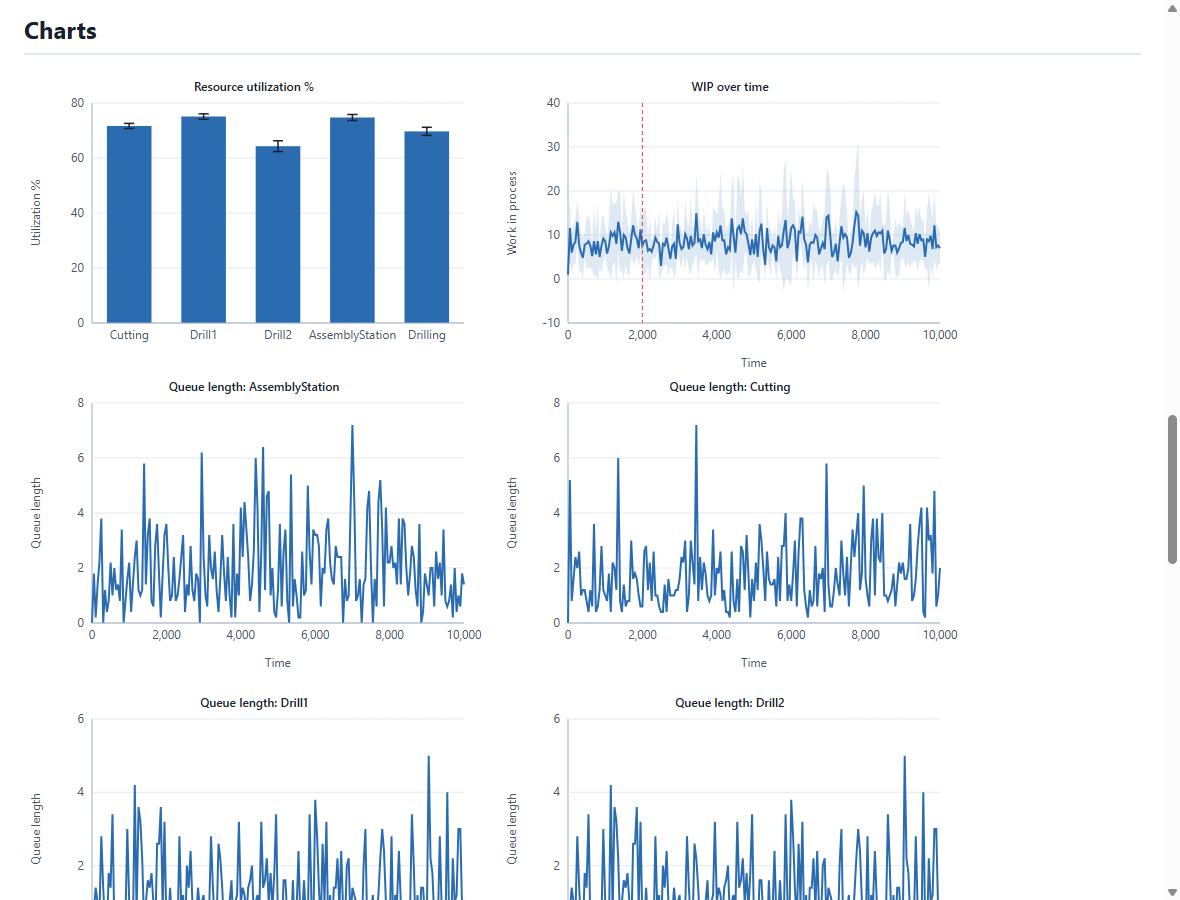 Charts from the HTML report