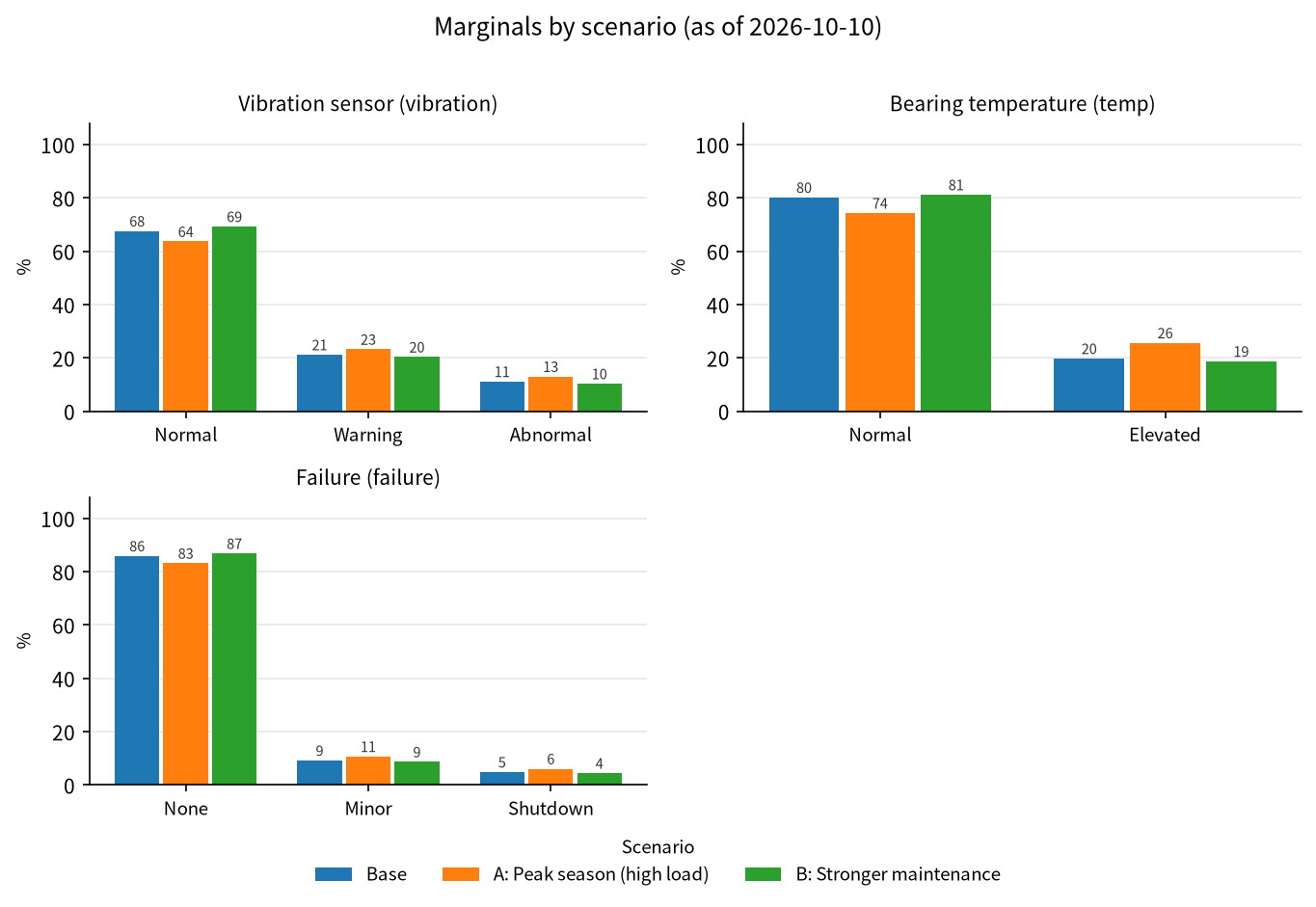 Maintenance: marginals by scenario