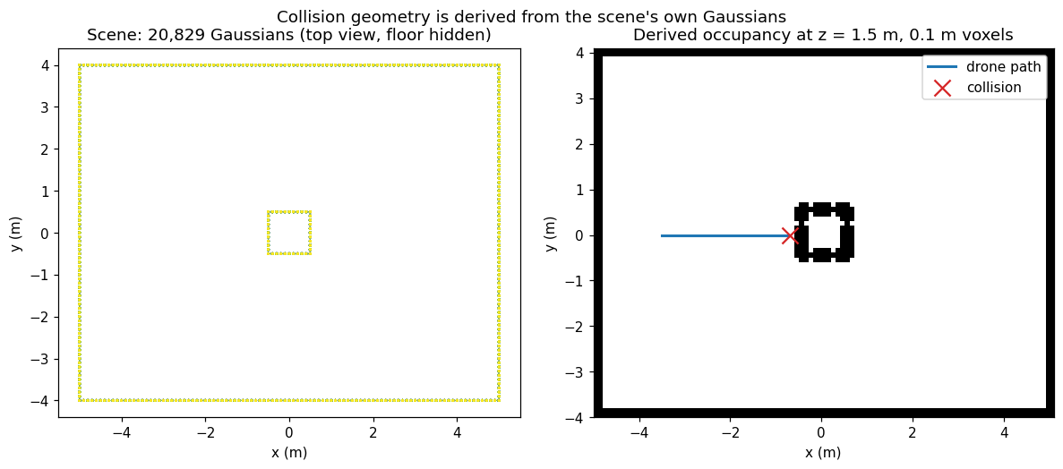 Collision geometry derived from the scene's Gaussians