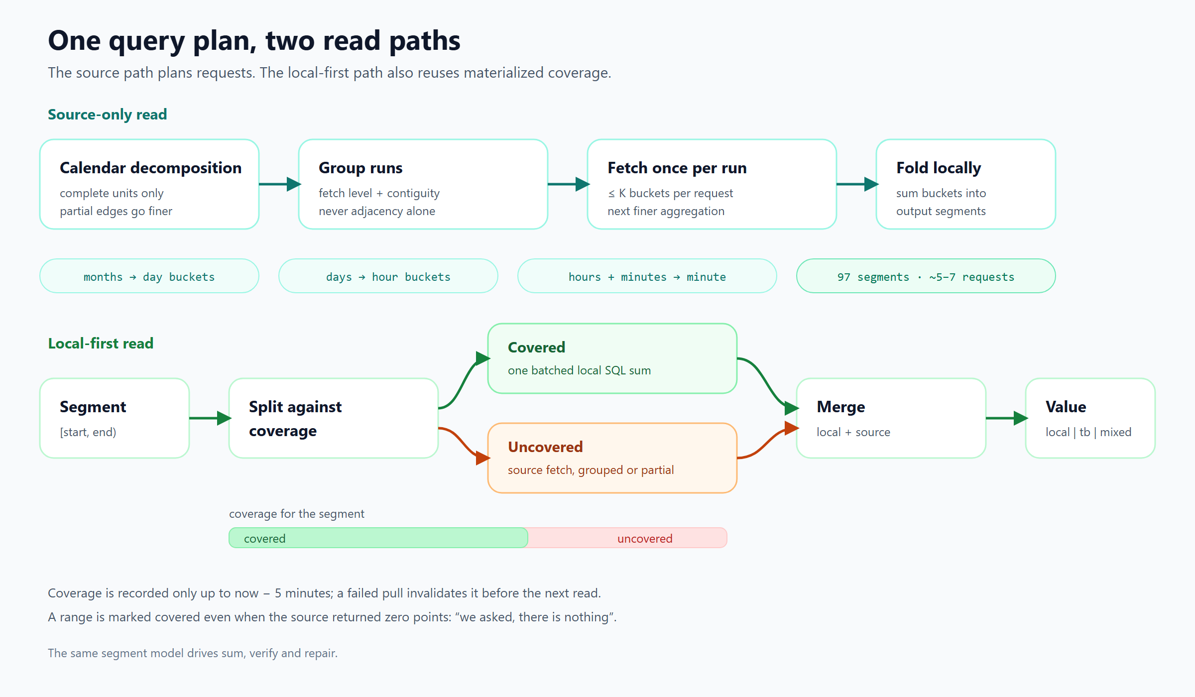 Source-only path: decompose, group runs by fetch level and contiguity, fetch each run once within the bucket limit, fold locally. Local-first path: split each segment against coverage, sum covered parts locally, fetch uncovered parts from the source, merge the two.