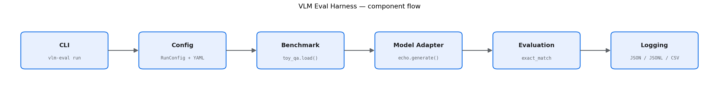 vlm-eval architecture: CLI → Config → Benchmark → Model Adapter → Evaluation → Logging (JSON/JSONL/CSV)