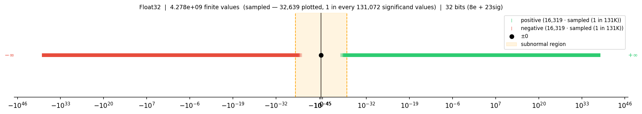 Float32 full range on symlog scale