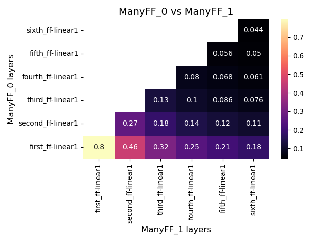 Model comparison