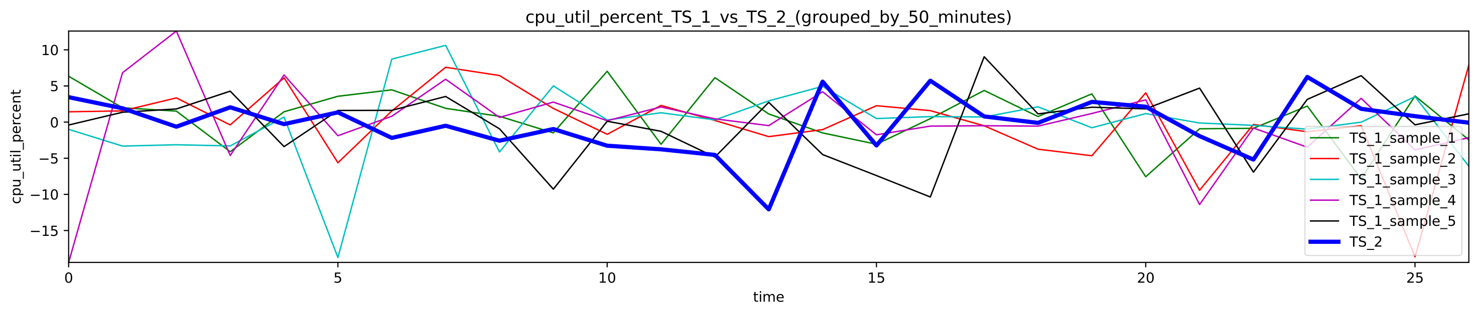 Delta Figure for used CPU percentage grouped by 50 minutes
