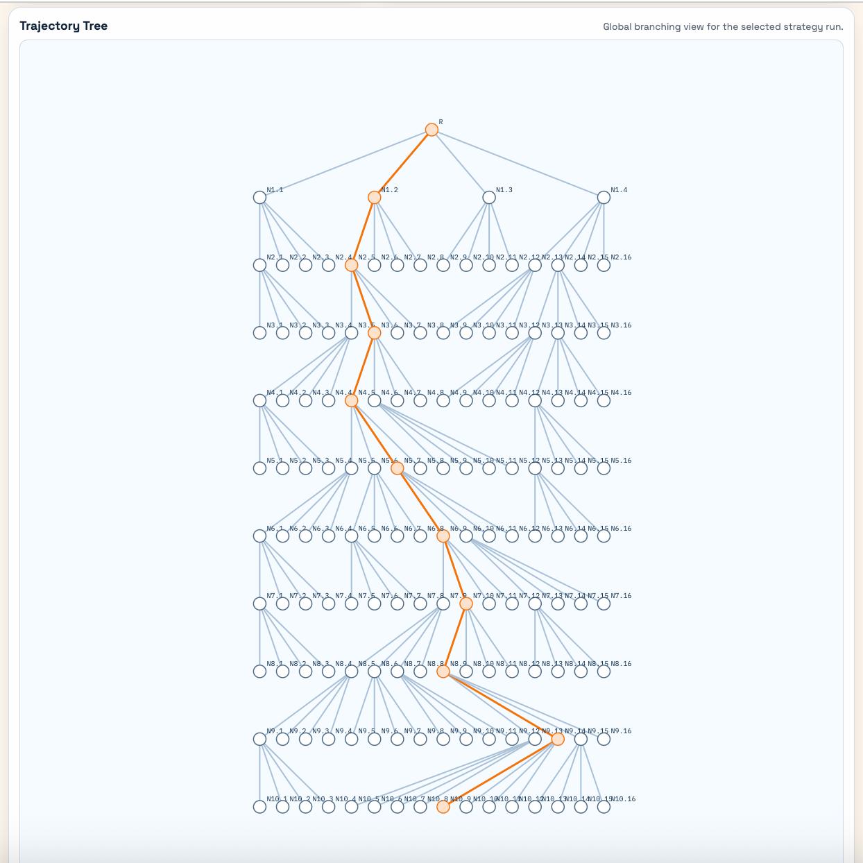 Trajectory tree visualization