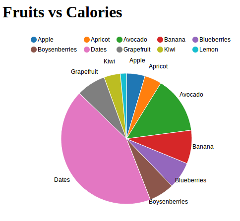 https://raw.github.com/areski/django-nvd3/master/docs/source/_static/screenshot/piechart_fruits_vs_calories.png