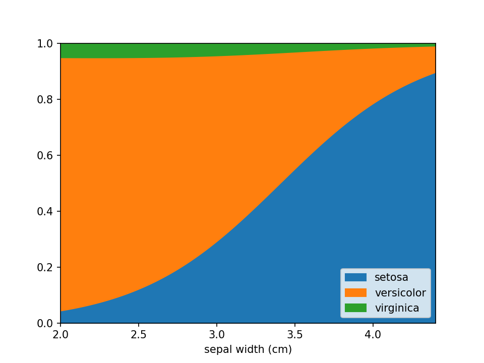 Loreplot with a confounder