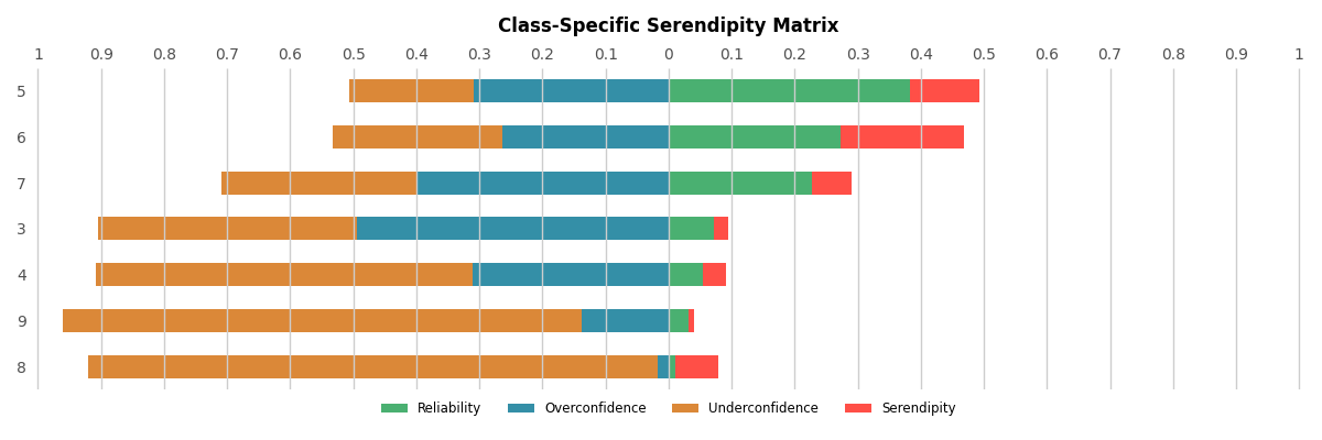 Class-specific serendipity matrix