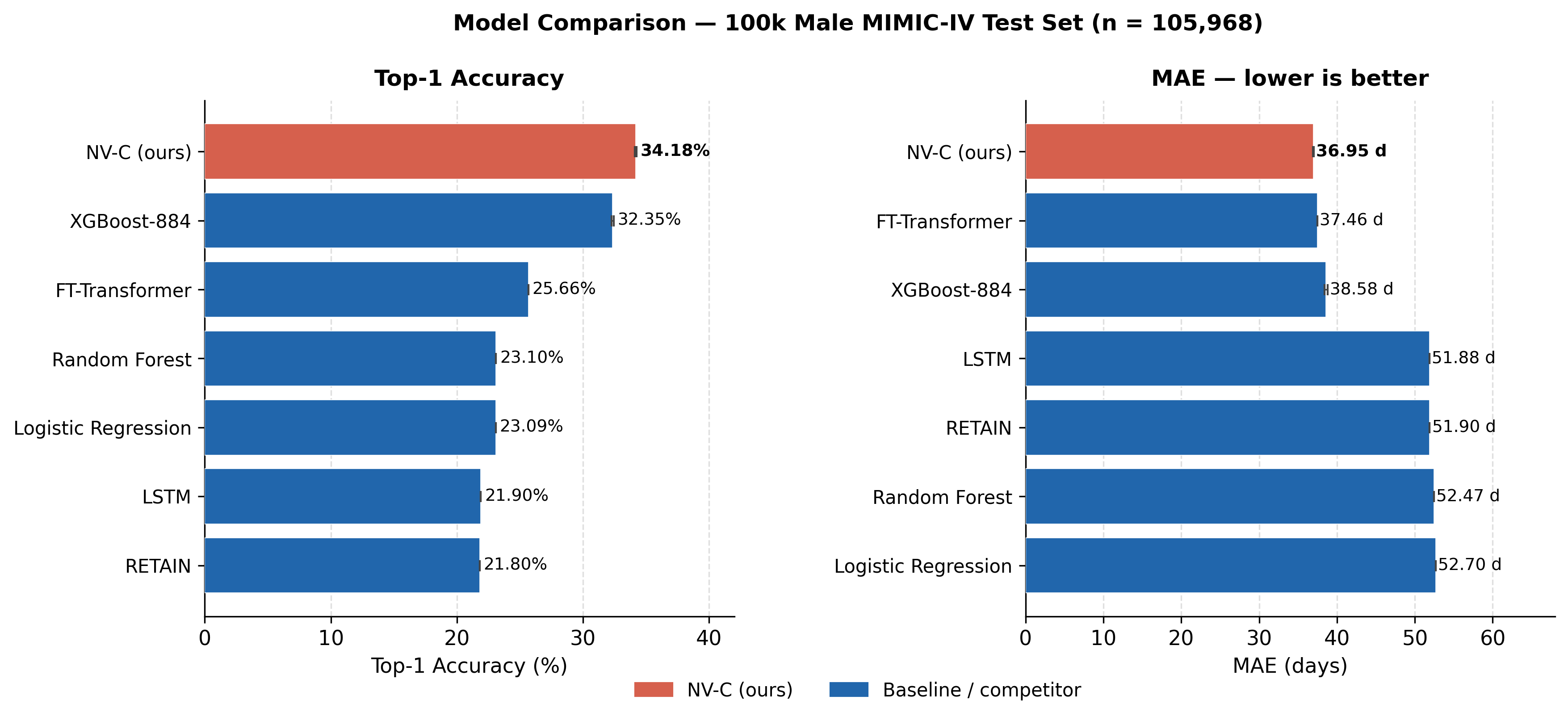 Cadence vs baselines — 100k training tier, MIMIC-IV v3.1