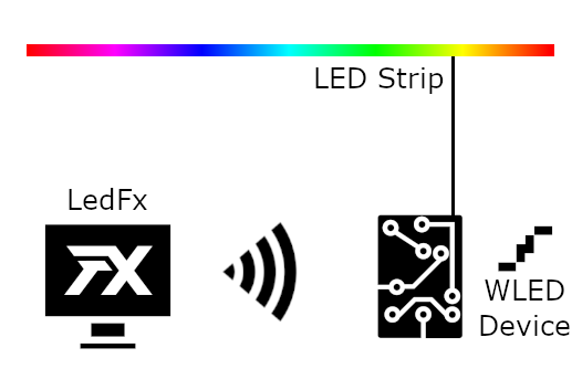 https://raw.githubusercontent.com/LedFx/LedFx/main/docs/_static/topology.png