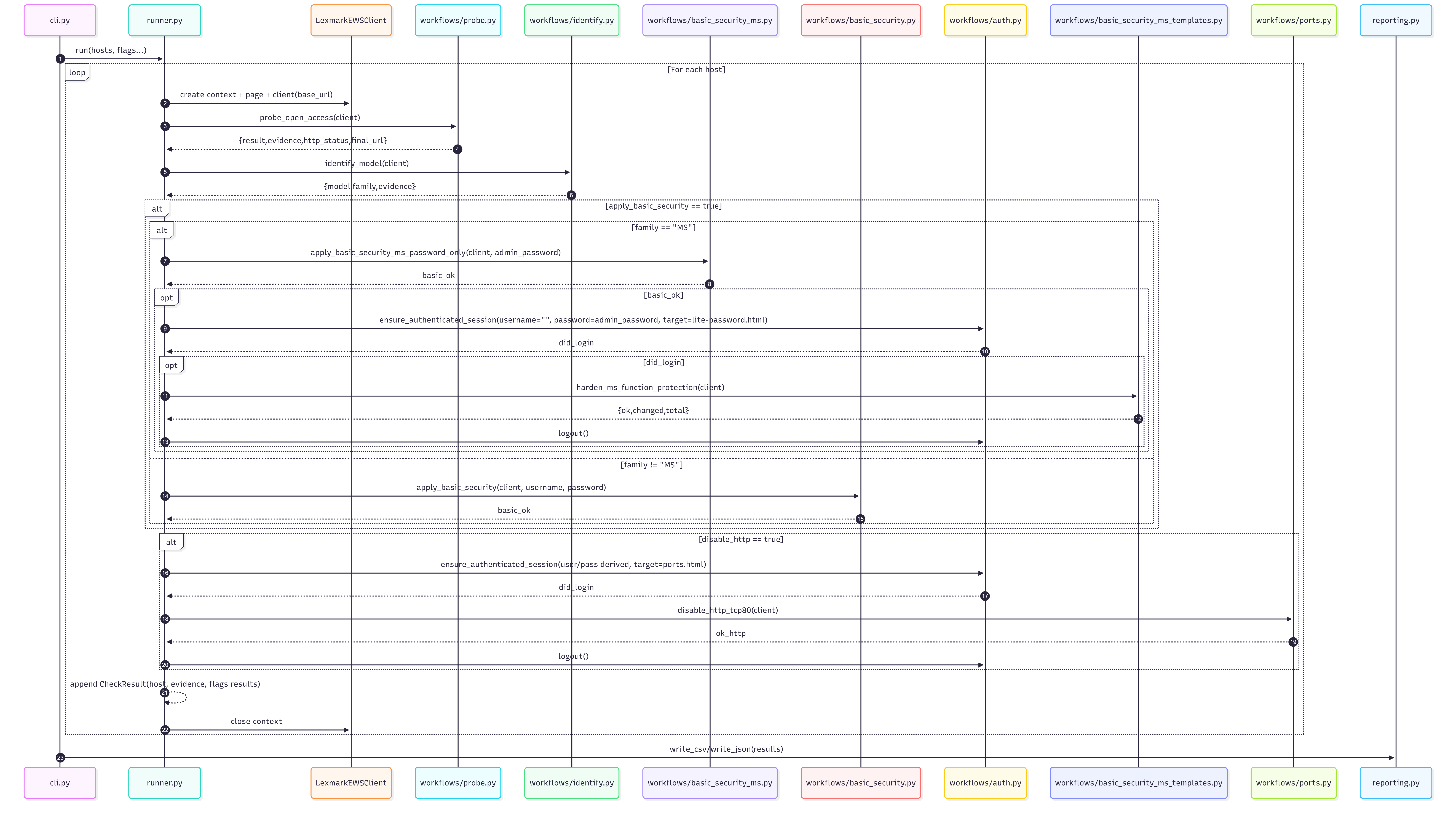 Execution Flow (w/ login + disable) 