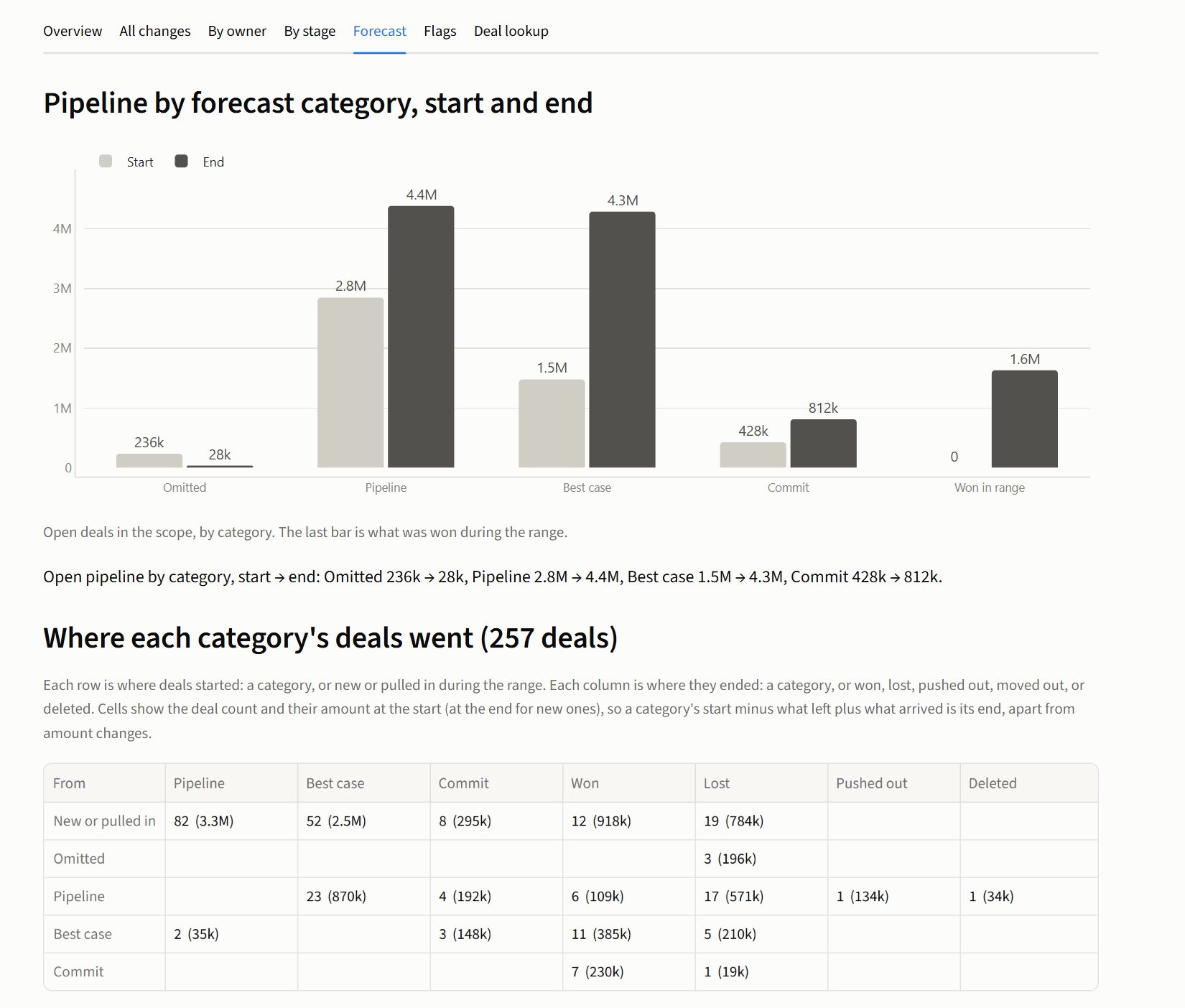 Forecast tab: pipeline by category at start and end, and where each category's deals went