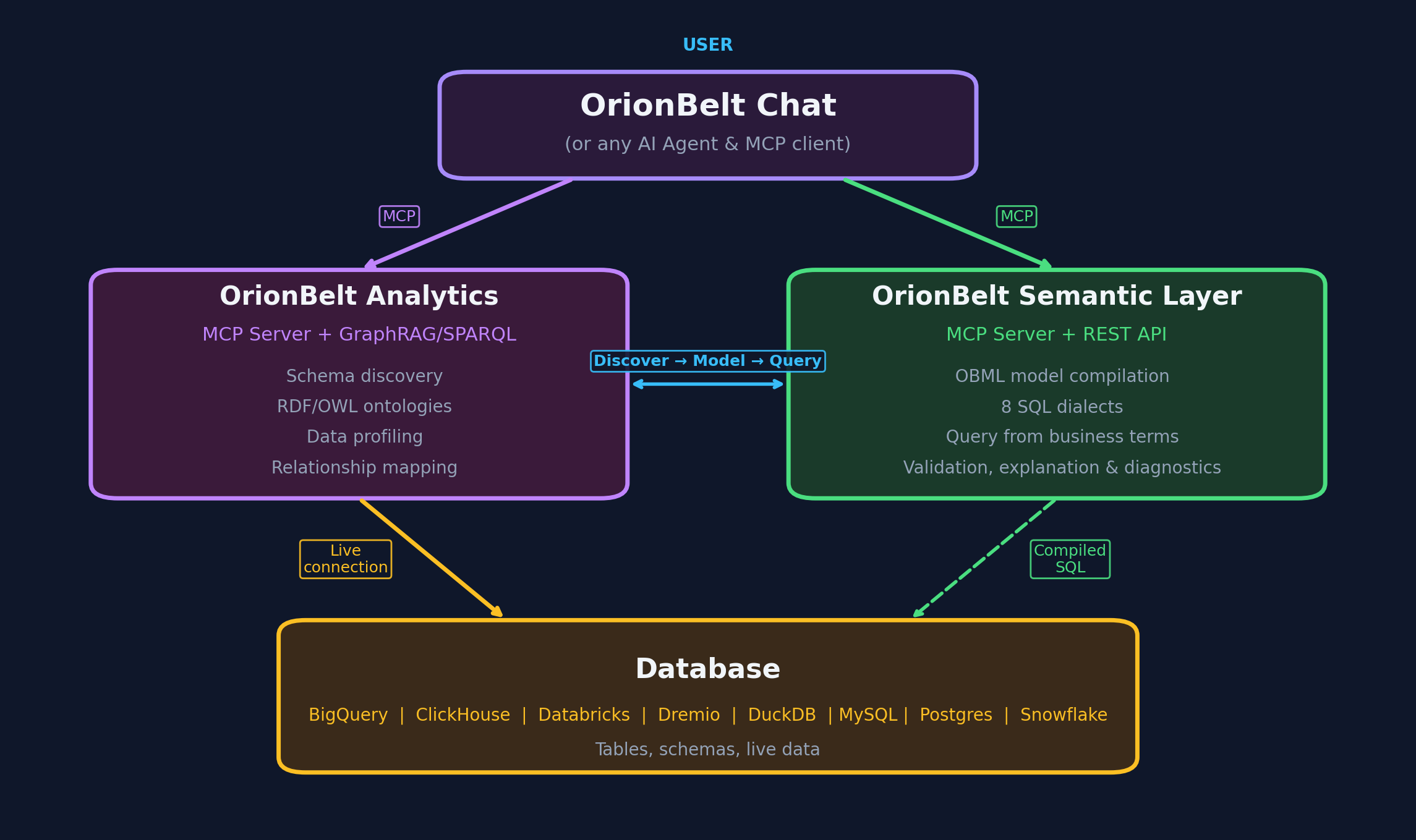 OrionBelt Chat Architecture