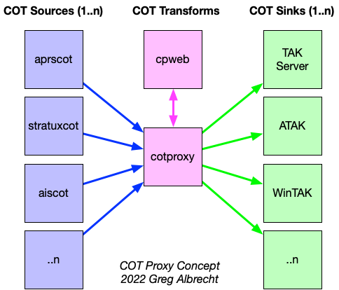 COTProxy Concept of Operations CONOPS