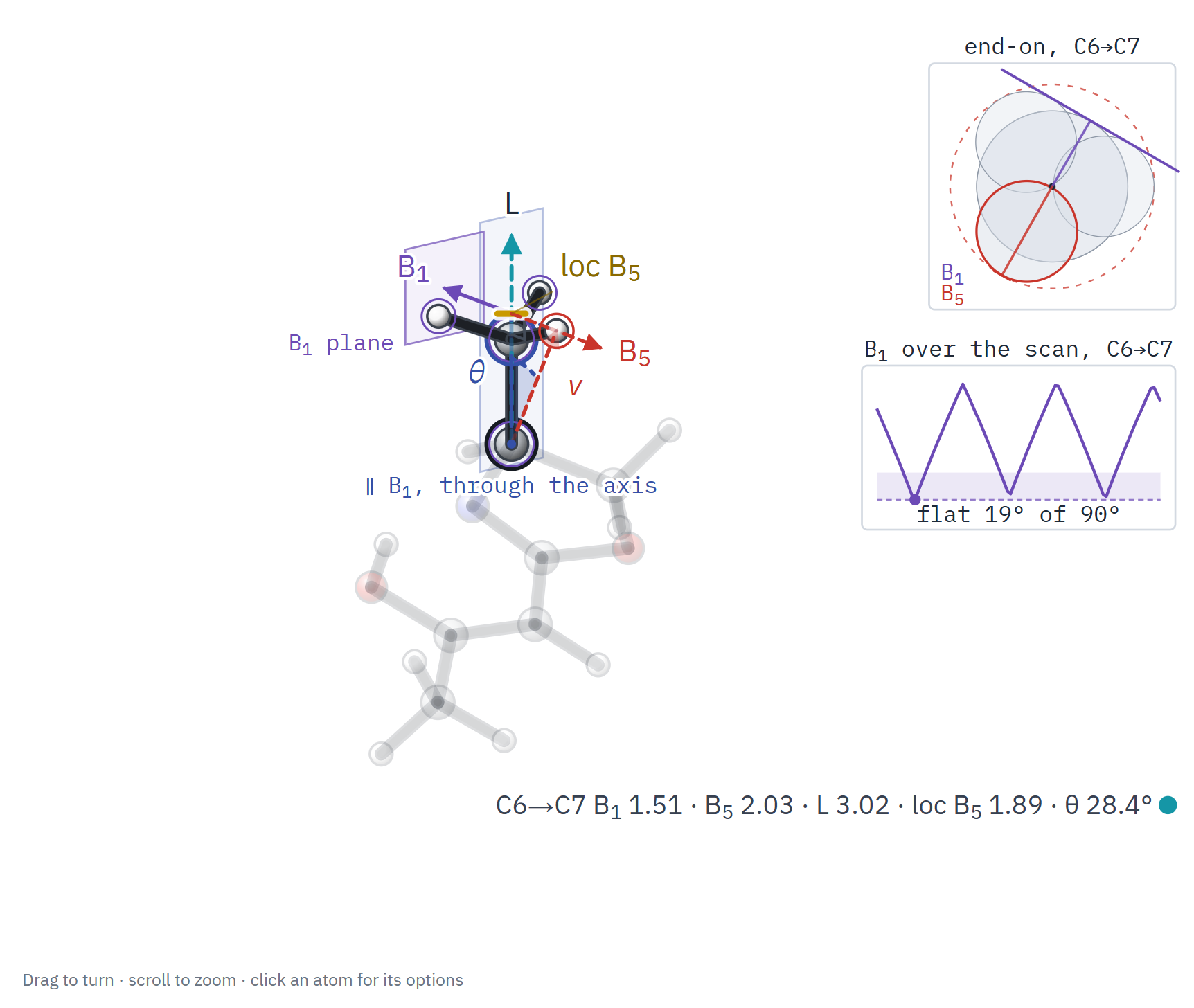 The B1 scan: the width of the group against the angle around the axis, with its minimum marked.