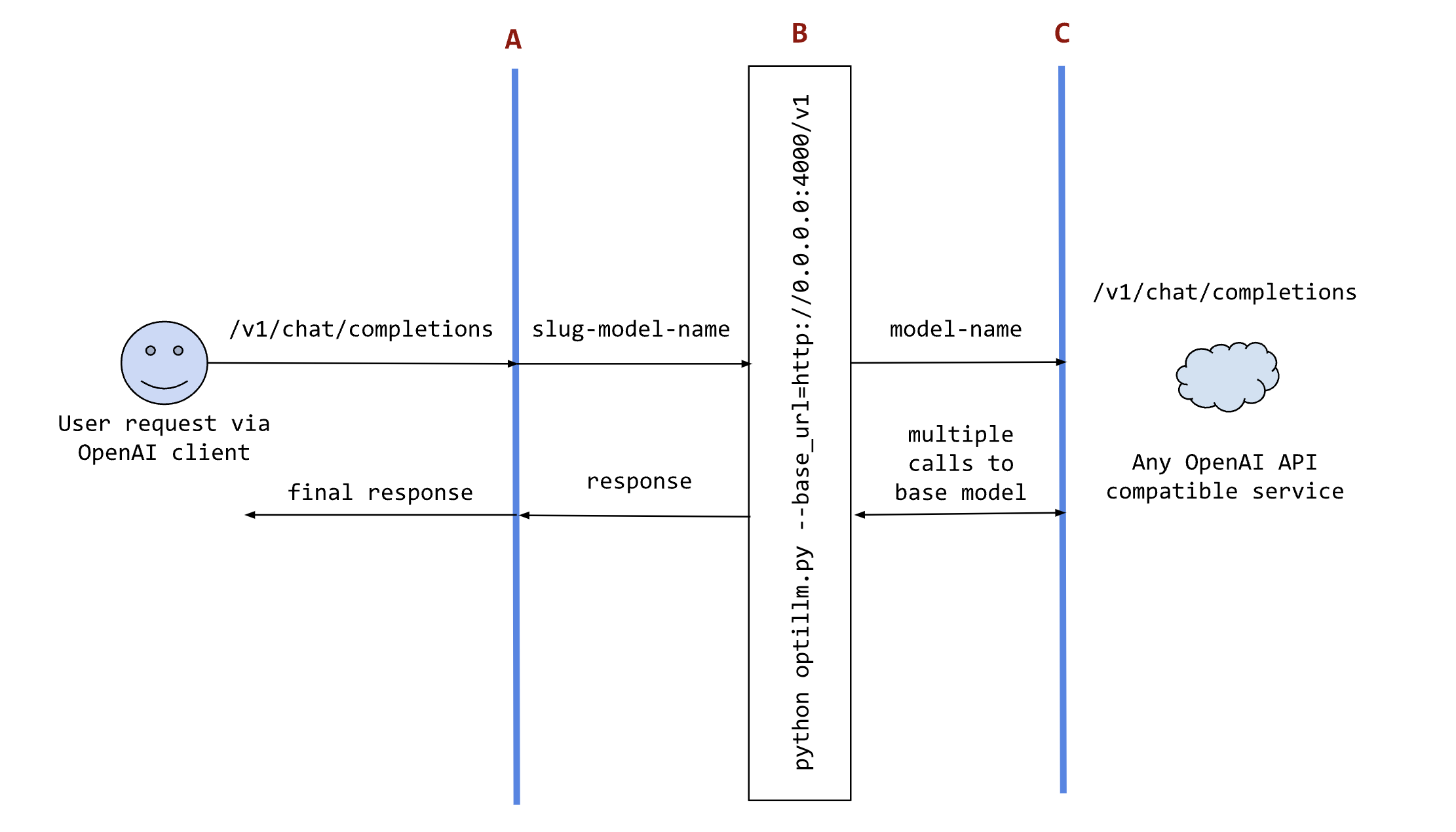 Sequance diagram showing optillm in use