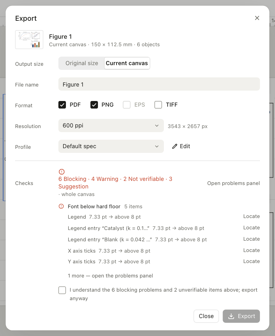 The export dialog: PDF and PNG at 600 ppi against the default profile, and above the Export button the checks the run produced: 6 blocking, 4 warnings, 2 not verifiable and 3 suggestions on the whole canvas. The first group, Font below hard floor, lists the legend, its two entries and both tick sets at 7.33 pt against the 8 pt floor, each with a Locate link; the Export button stays disabled until the blocking problems are confirmed in writing.