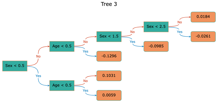plot_tree_colour