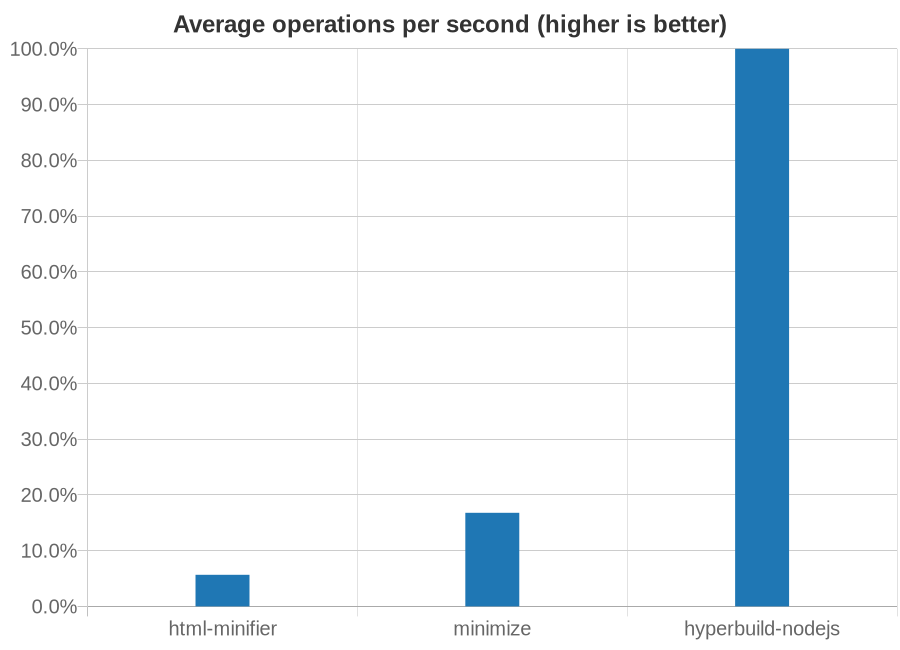 Chart showing speed of HTML minifiers